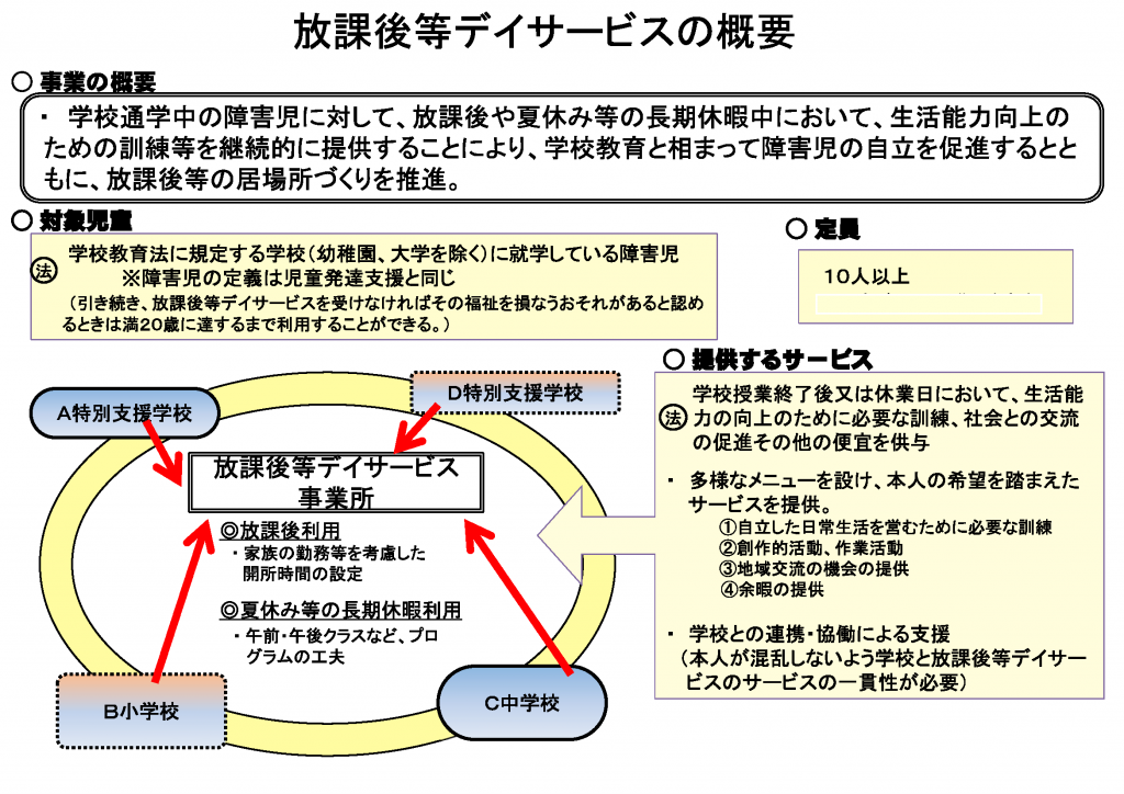 放課後等デイサービスの概要