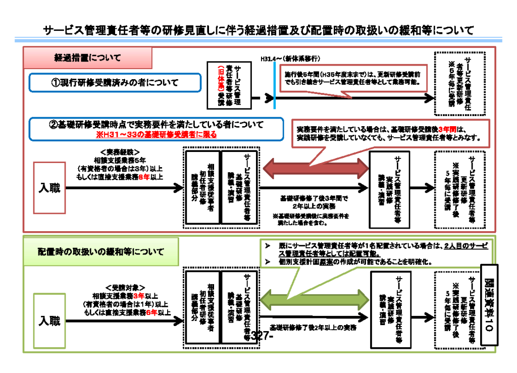 サービス管理責任者要件の見直し２