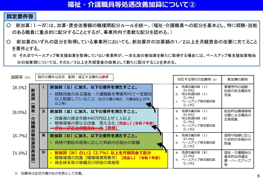 福祉・介護職員処遇改善加算②